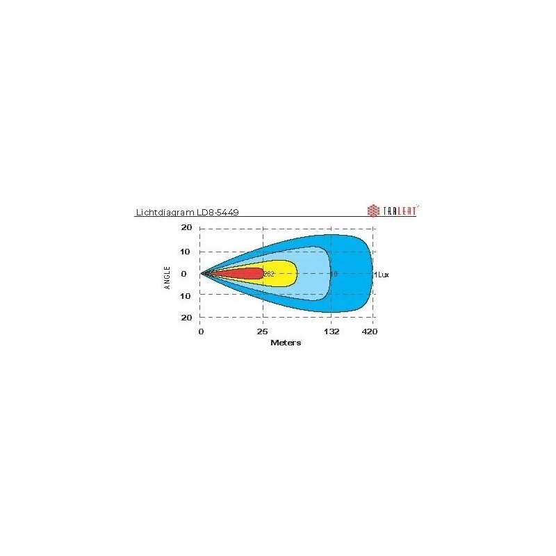 barre LED Vulcan 290 feux de position bicolores 9-36V - 29.1cm - 4900lm